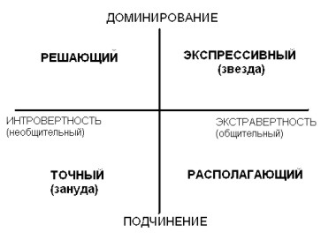 Всех клиентов можно условно разделить на четыре типа.